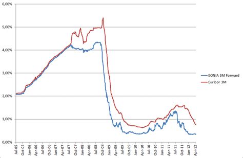 5 year euribor swap rate.